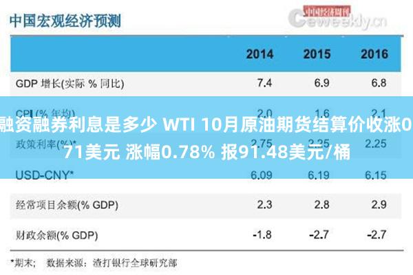 融资融券利息是多少 WTI 10月原油期货结算价收涨0.71美元 涨幅0.78% 报91.48美元/桶