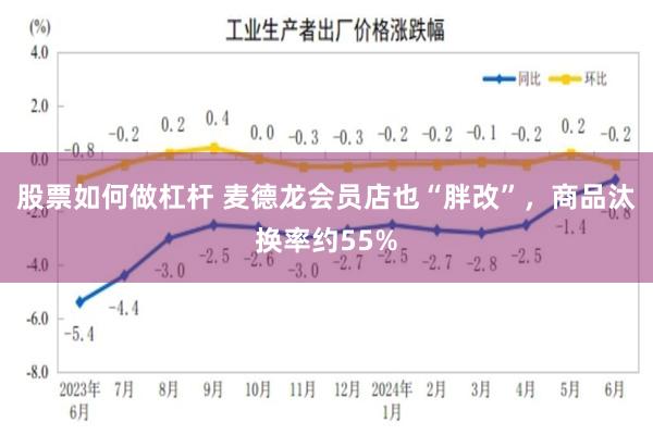 股票如何做杠杆 麦德龙会员店也“胖改”，商品汰换率约55%